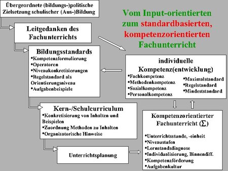 Kompetenzorientierter Fachunterricht