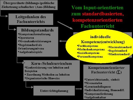 individuelle Kompetenzentwicklung