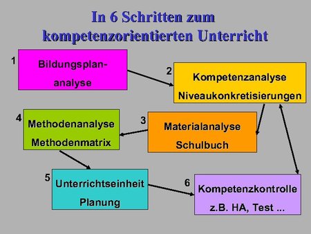 In 6 Schritten zum kompetenzorientierten Unterricht