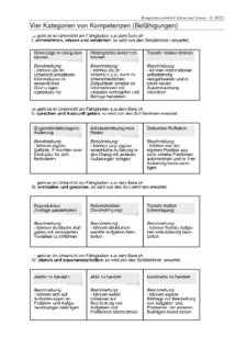 Vier Kategorien von Kompetenzen (Befähigungen)