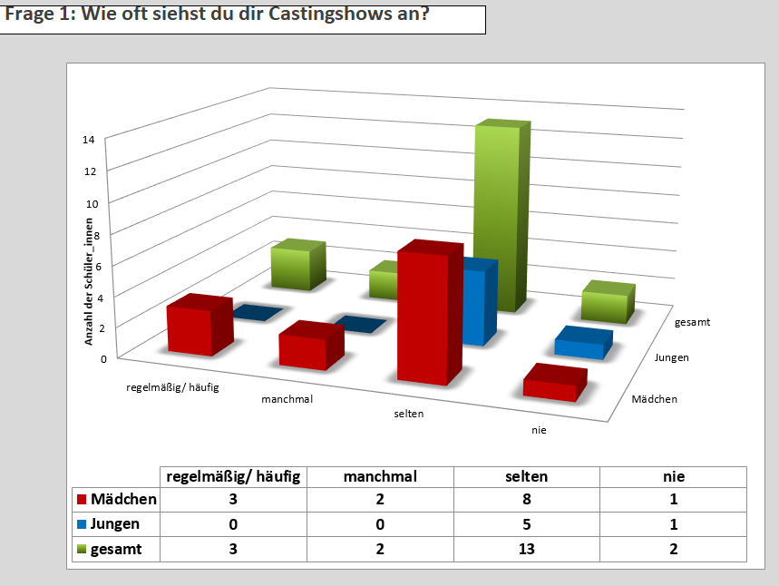 Diagramm aus der Auswertung