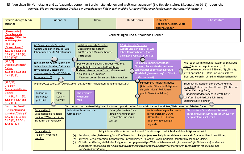 Vertikale Vernetzung