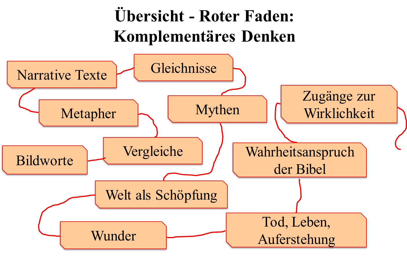 Übersicht - Roter Faden: Komplementäres Denken