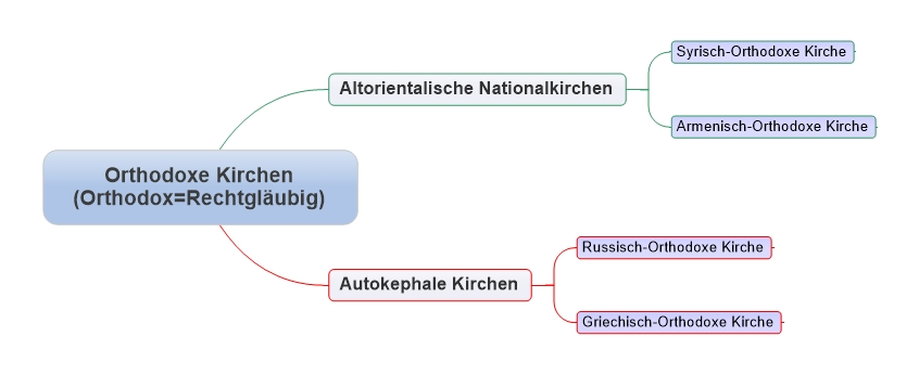 Aufgabe Mindmap