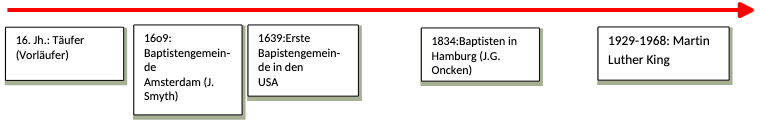 Zeitstrahl mit den wichtigsten Stationen in der Entwicklung des Baptismus