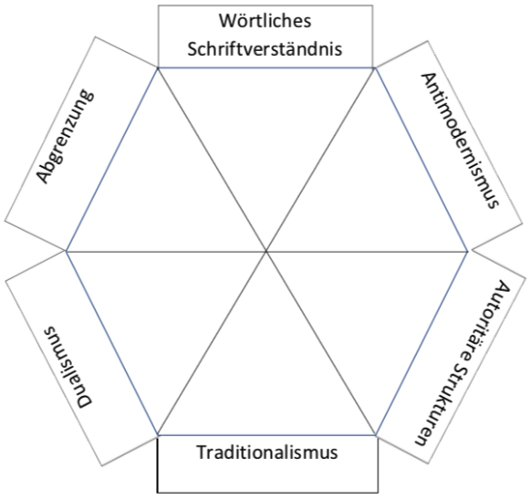 Fundamentalismus-Check