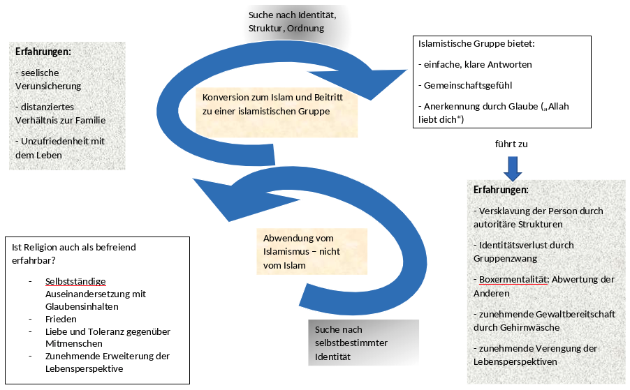 Glaubensbiographie Dominics – mögliche Lösung