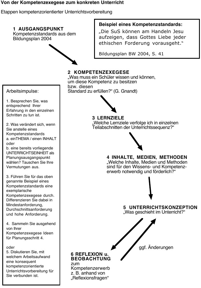 Bild: Unterrichtsplanung