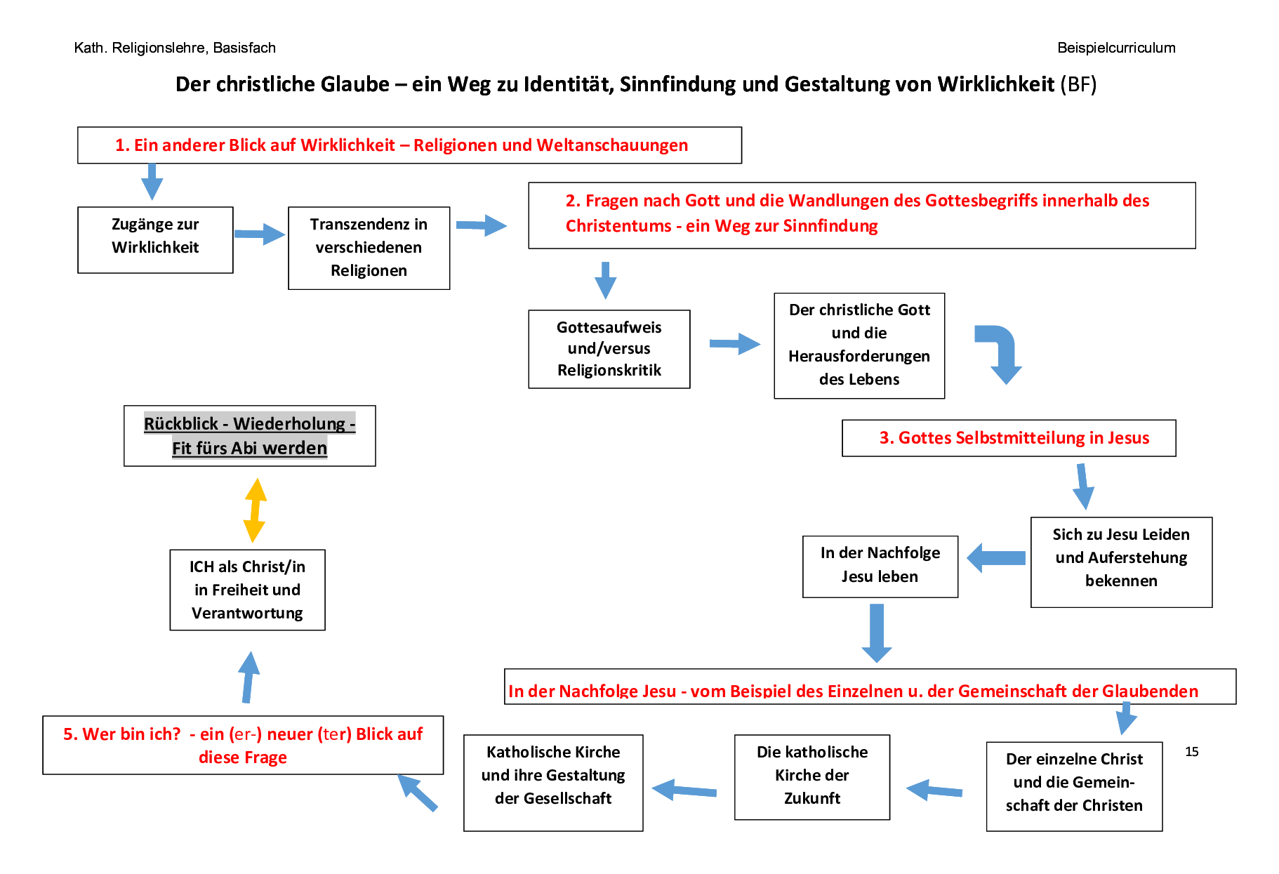 Beispielcurriculum 3 im Basisfach, Seite 15