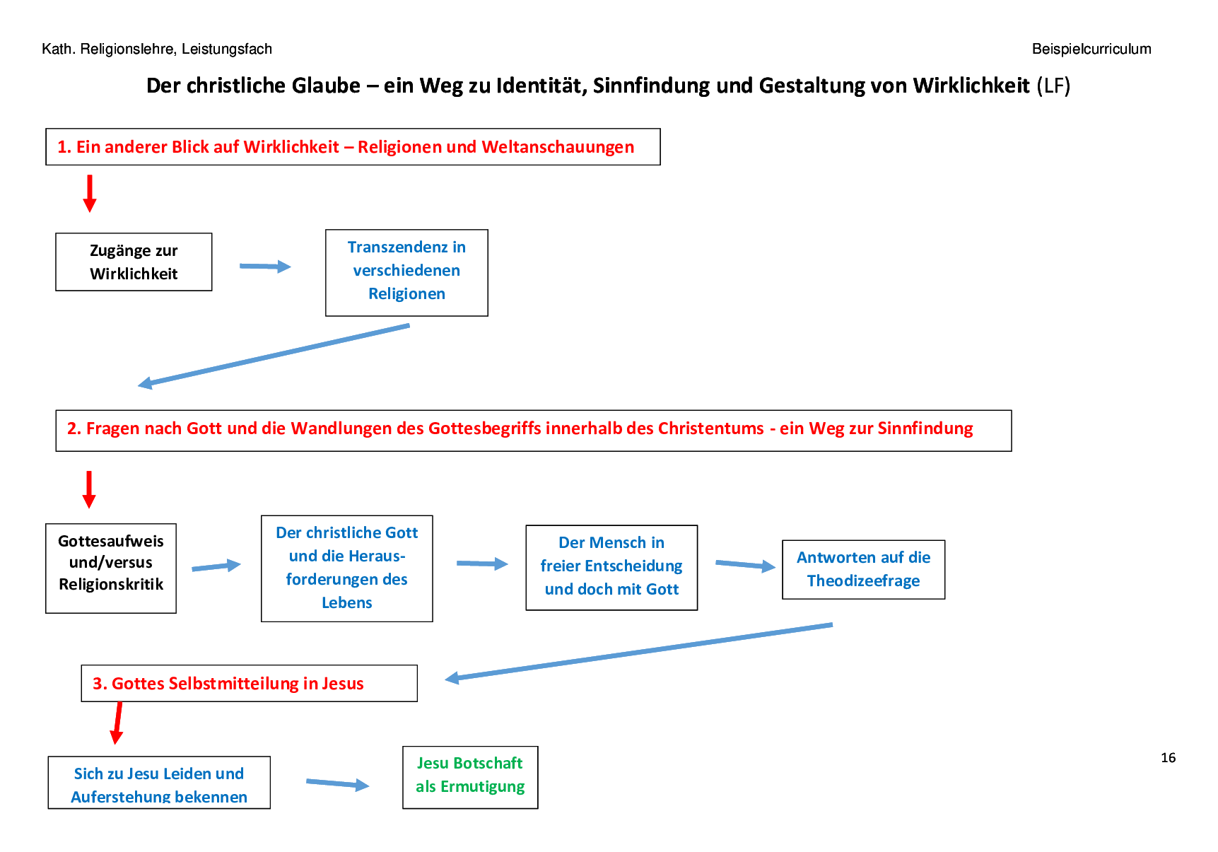 Beispielcurriculum 1 im Leistungsfach, Seite 16