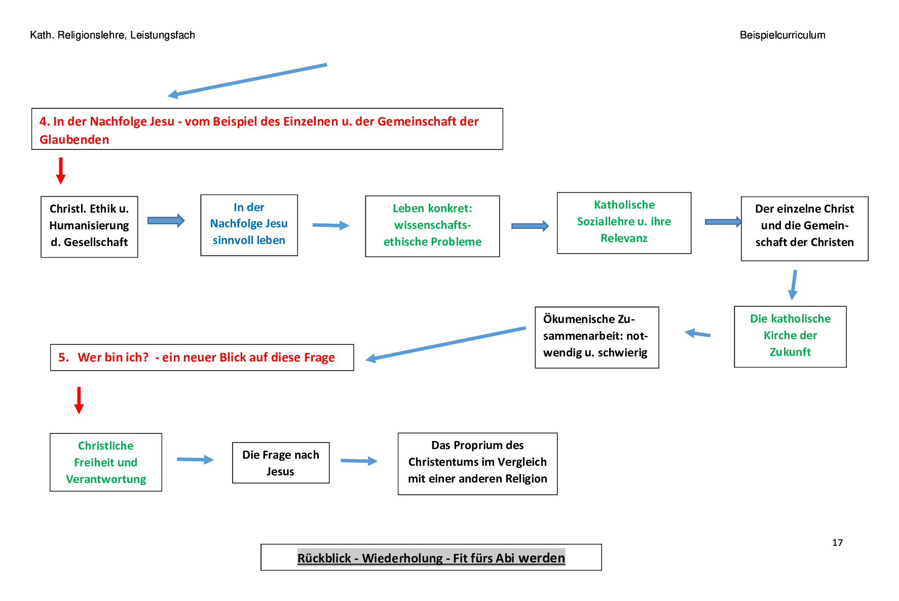 Beispielcurriculum 1 im Leistungsfach, Seite 17