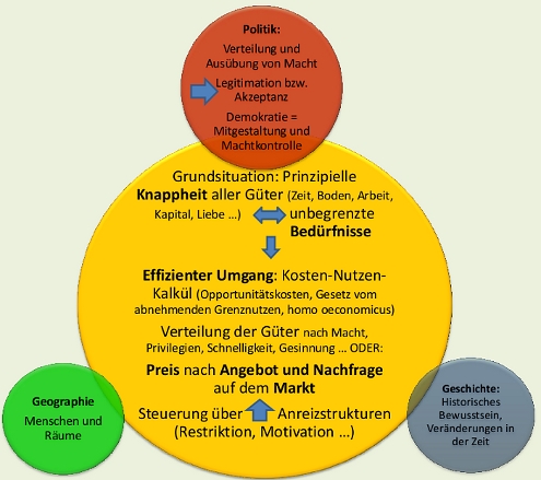 Bild: Ordnungsmodelle