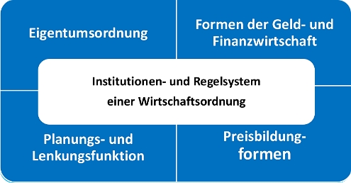 Bild: Ordnunggszusammenhänge