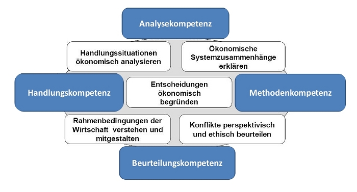 Bild: Kompetenzen im Ökonomie-Unterricht