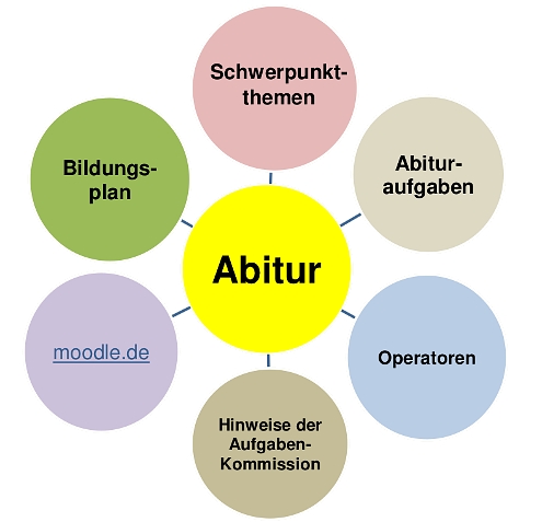 Bild: Abiturgrundlagen
