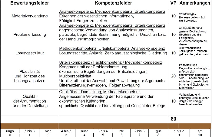 Bild: Bewertungsraster