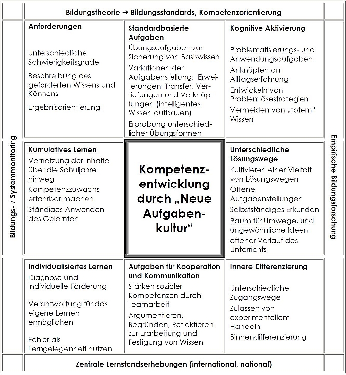 Bild: Neue Aufgabenkultur