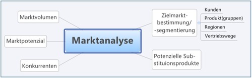 Marktanalyse