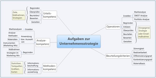 Unternehmensstrategie