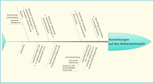 Auswirkungen Weltarbeitsmarkt