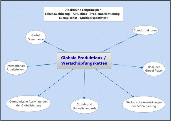 Wertschöpfungskette