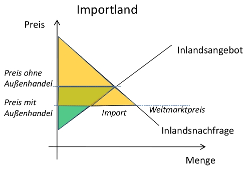 Bild: Importland