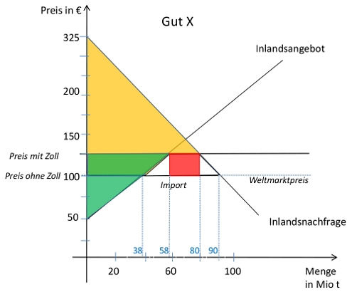 Bild: Einführung eines Zoll