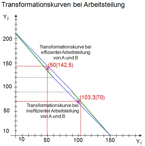 Bild: Transformationskurven bei Arbeitsteilung