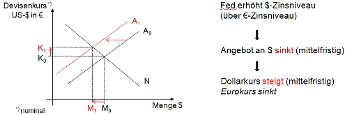 Bild: Zinsniveau und Wechselkurs