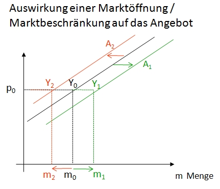 Bild: Auswirkungen einer Marktöffnung