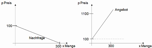 Bild: Angebot und Nachfrage