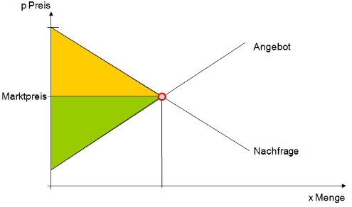 Bild: Marktmechanismen