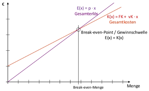 Bild: Breakevenpoint