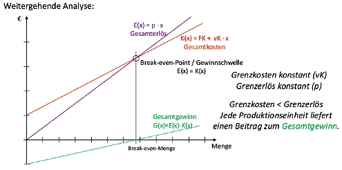 Bild: weitere Analyse
