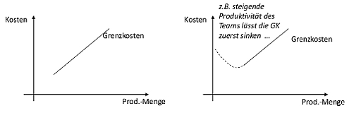 Bild: Grenzkosten