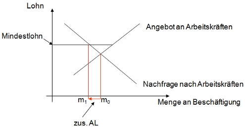 Bild: Lohnentwicklung