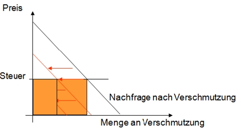 Bild: Preisentwicklung