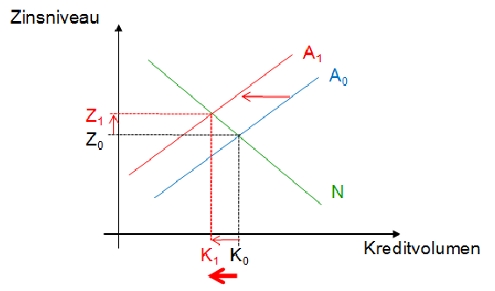 Bild: Zinsentwicklung
