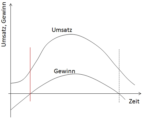 Bild: Gewinn und Umsatz