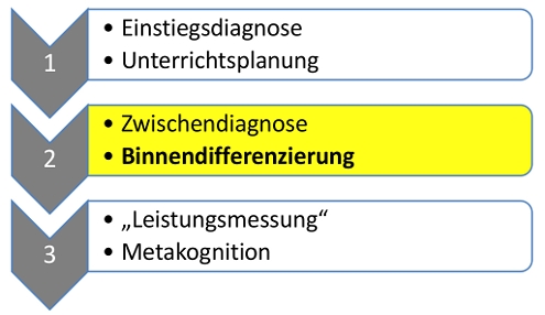 Bild: zur Metakognition