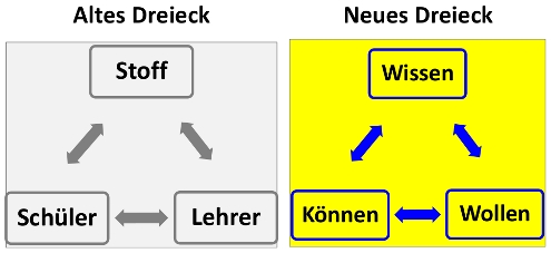 Bild: didaktisches Dreieck