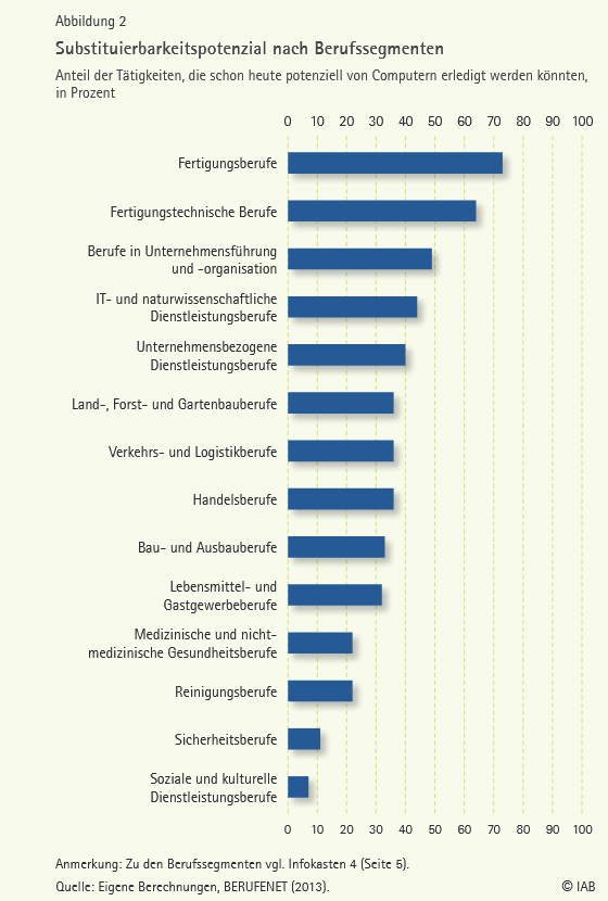 Substituierungspotential