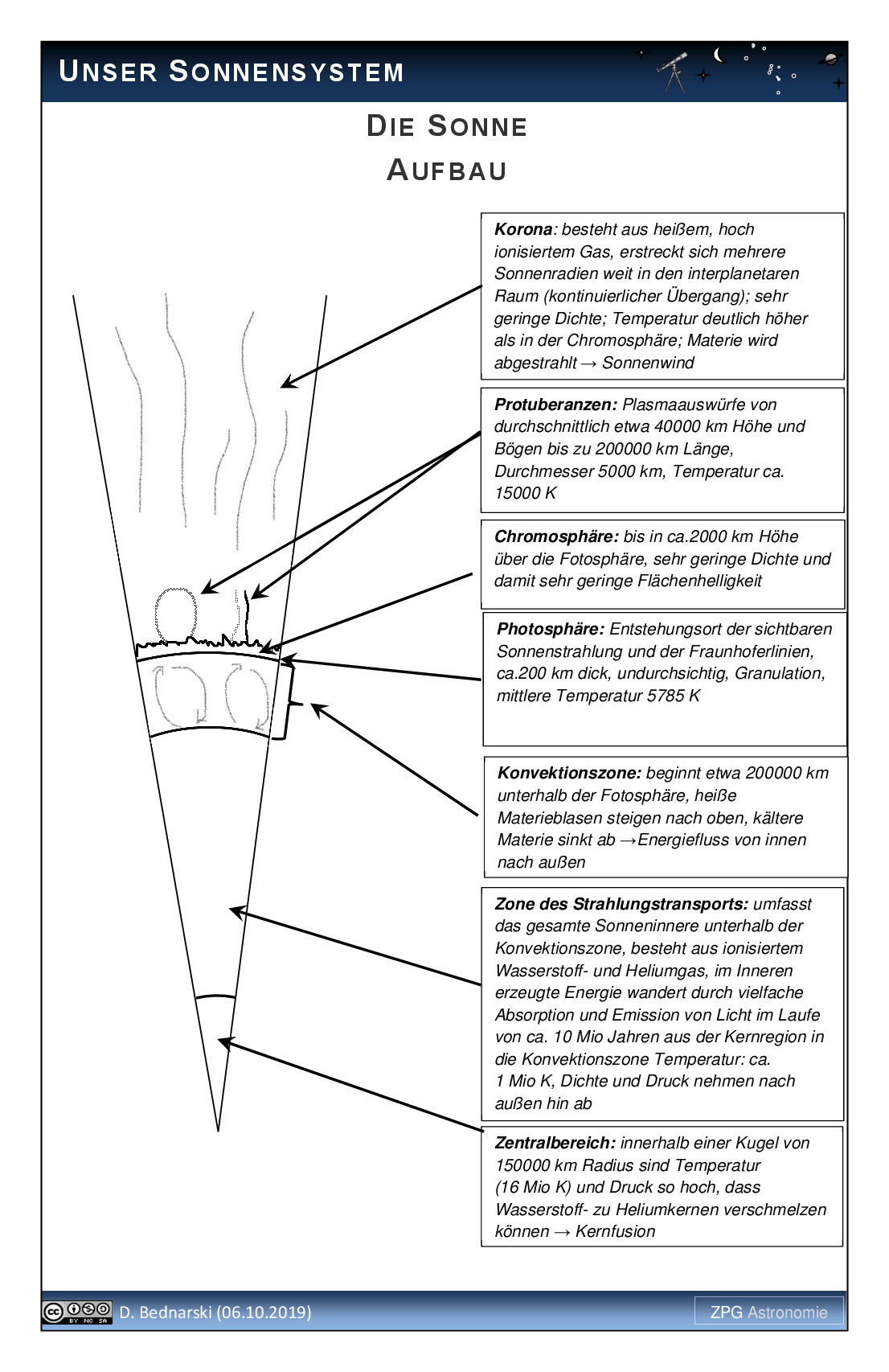 Die Sonne: Aufbau: Lösung