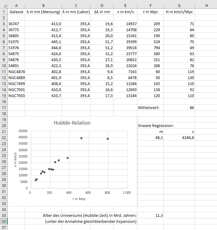 Die Hubble-Beziehung: Lösung
