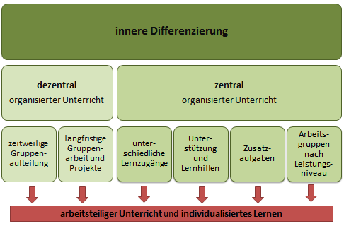 Zentraler und dezentraler Unterricht