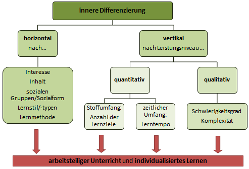 Formen der Differenzierung