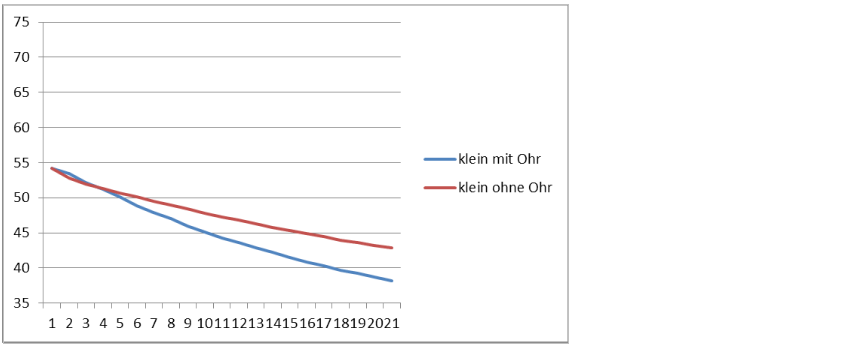 Diagramm kleine Kartoffeln
