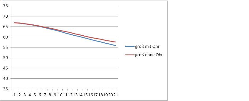 Diagramm große Kartoffeln