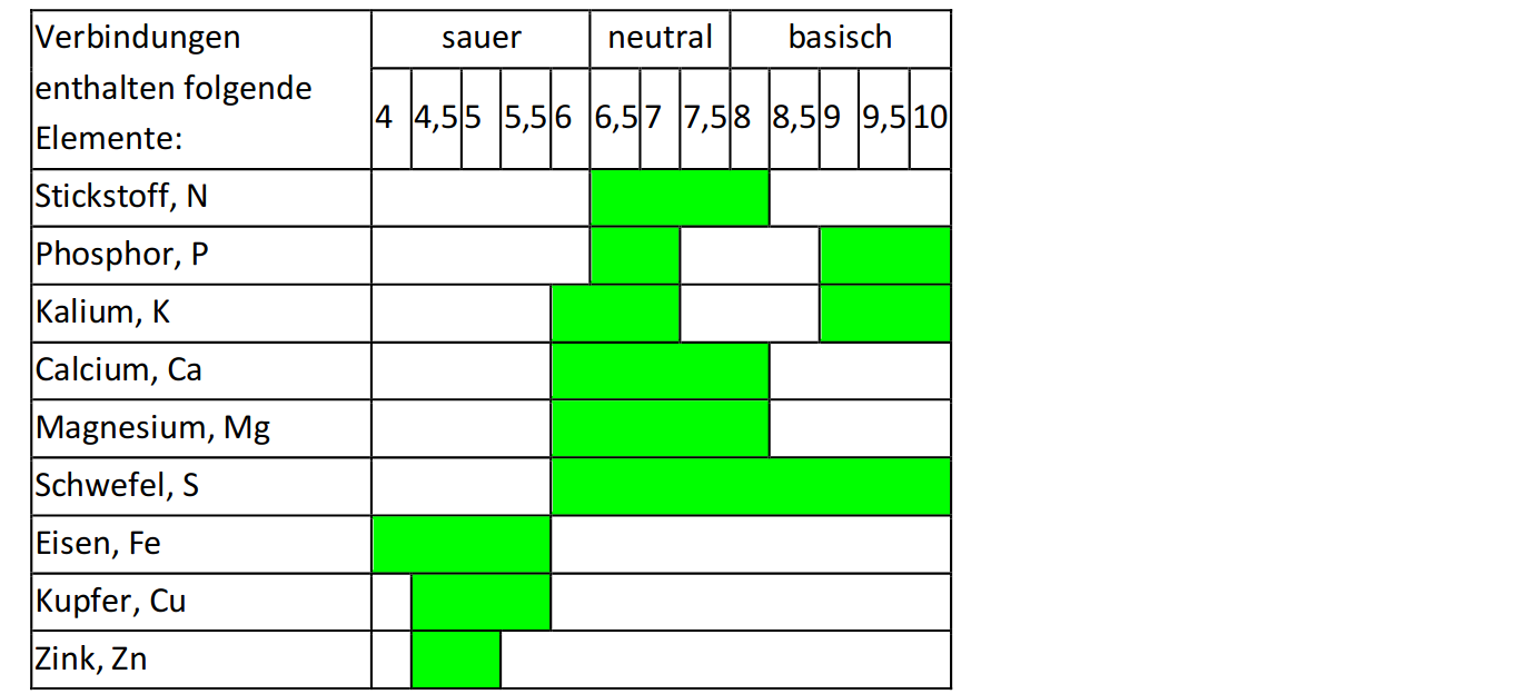 pH-Wert Tabelle
