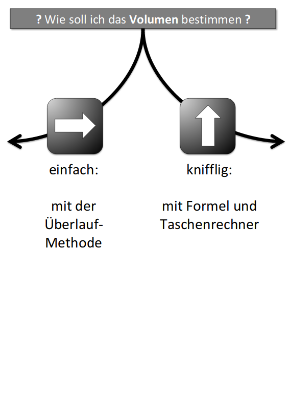 Volumenbestimmung